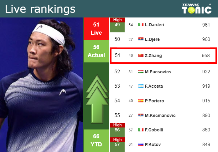 LIVE RANKINGS. Zhang improves his rank ahead of facing Moura Monteiro in Rome