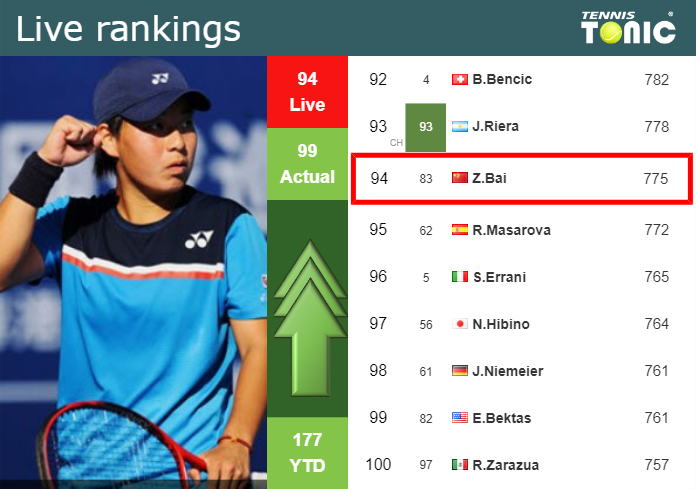 Tuesday Live Ranking Zhuoxuan Bai