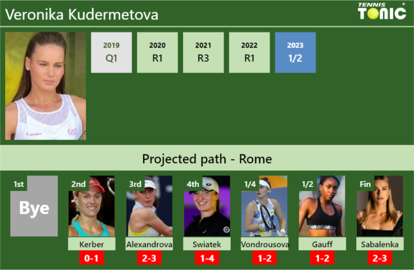ROME DRAW. Veronika Kudermetova’s prediction with Kerber next. H2H and rankings