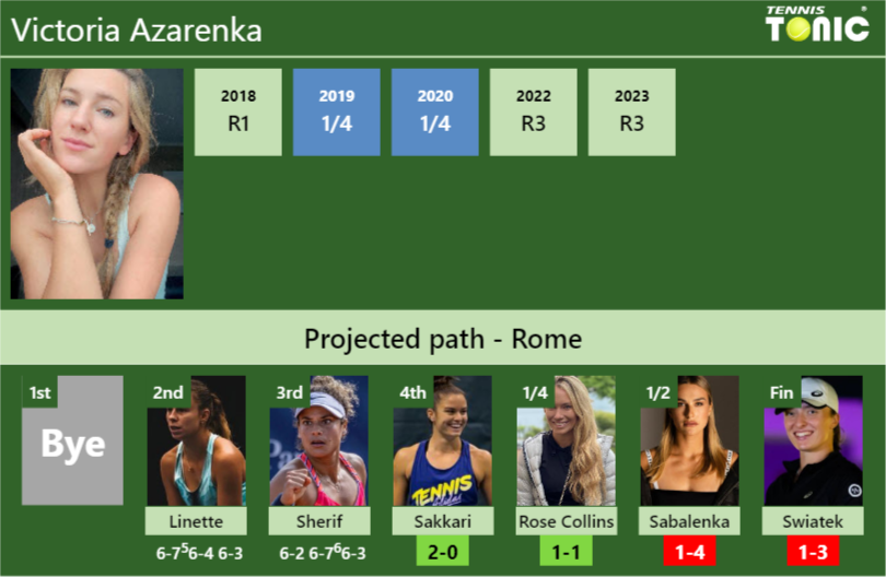 [UPDATED R4]. Prediction, H2H of Victoria Azarenka’s draw vs Sakkari, Rose Collins, Sabalenka, Swiatek to win the Rome