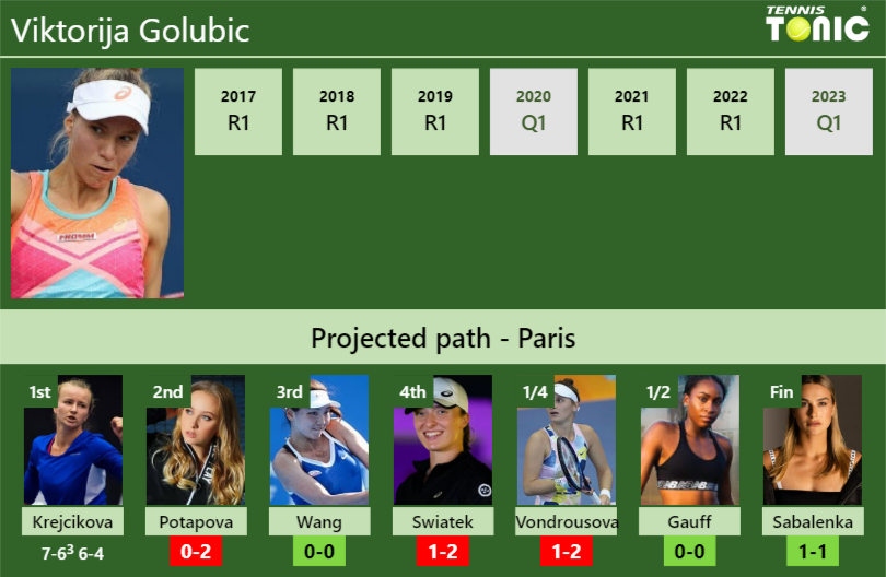 [UPDATED R2]. Prediction, H2H of Viktorija Golubic's draw vs Potapova ...