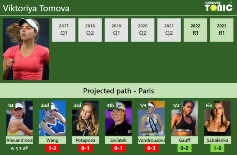 [UPDATED R2]. Prediction, H2H Of Viktoriya Tomova's Draw Vs Wang ...