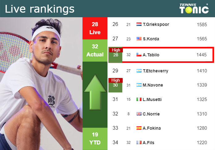 LIVE RANKINGS. Tabilo achieves a new career-high right before competing against Zhang in Rome