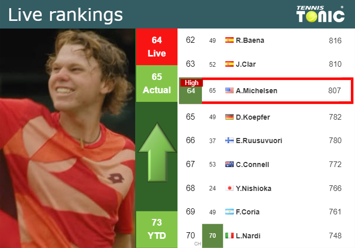 LIVE RANKINGS. Michelsen achieves a new career-high before taking on Fritz in Geneva