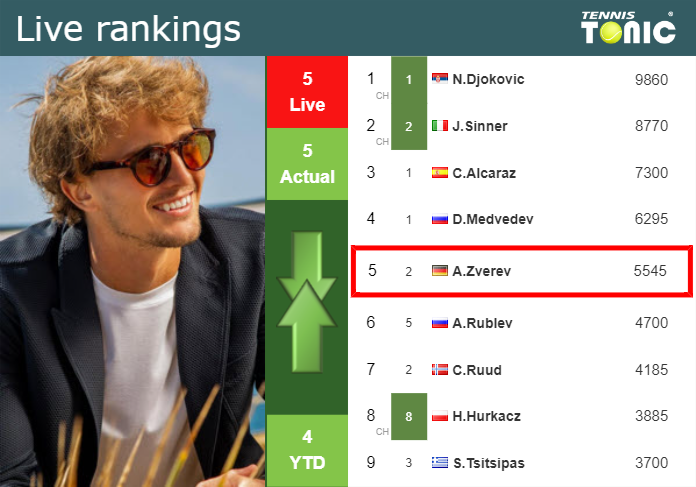 LIVE RANKINGS. Zverev’s rankings before playing Fritz in Rome