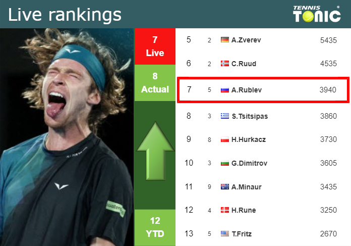 LIVE RANKINGS. Rublev betters his ranking prior to fighting against Alcaraz in Madrid
