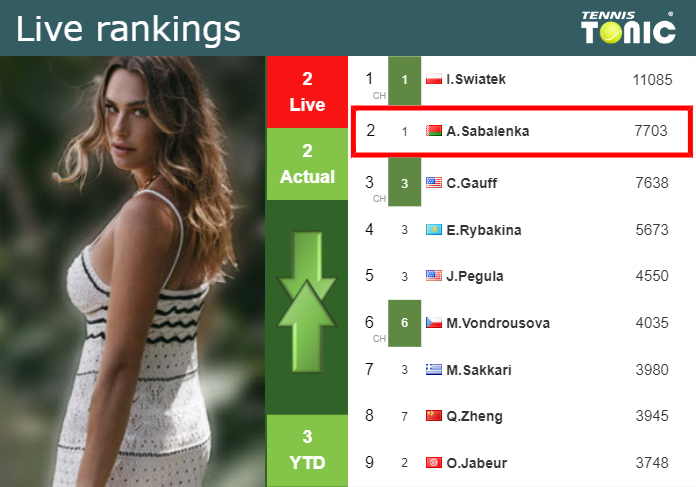 LIVE RANKINGS. Sabalenka’s rankings ahead of squaring off with Ostapenko in Rome