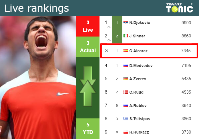LIVE RANKINGS. Alcaraz’s rankings prior to fighting against Rublev in Madrid
