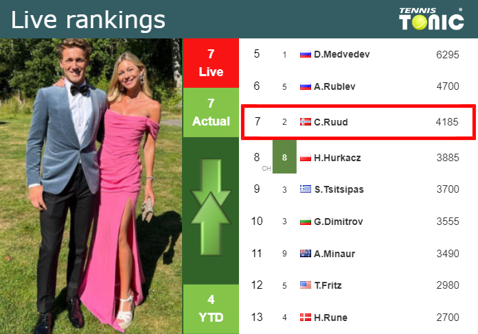 LIVE RANKINGS. Ruud’s rankings just before fighting against Ofner in Geneva