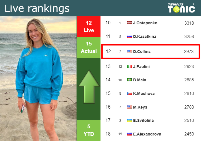 LIVE RANKINGS. Collins improves her position
 ahead of taking on Azarenka in Rome