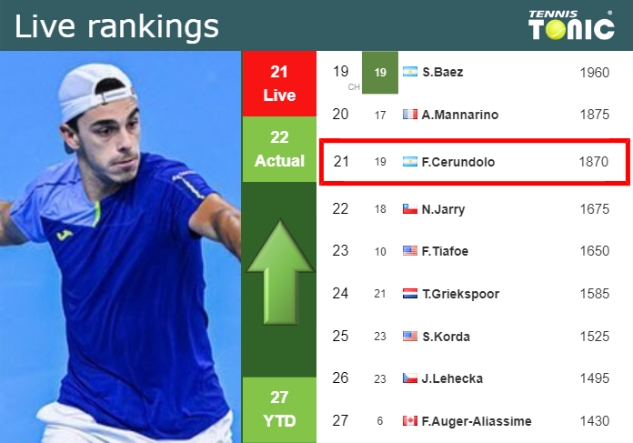 LIVE RANKINGS. Cerundolo betters his position
 prior to taking on Fritz in Madrid