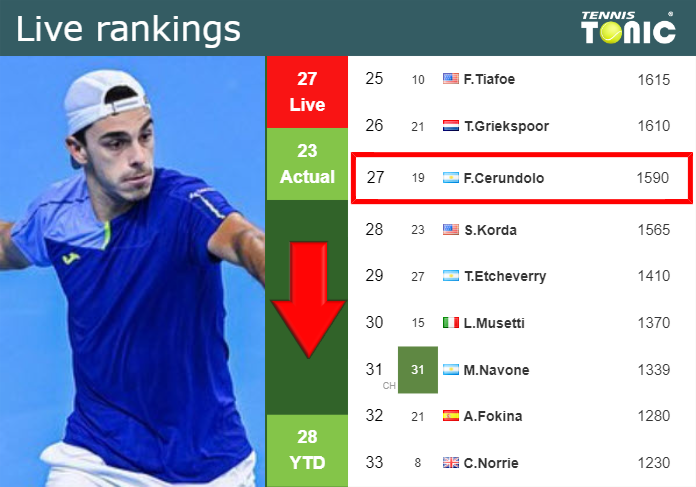 LIVE RANKINGS. Cerundolo loses positions ahead of playing Gaston in Lyon