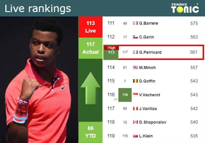 Wednesday Live Ranking Giovanni Mpetshi Perricard