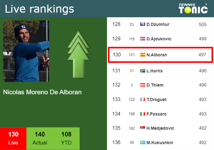 Wednesday Live Ranking Nicolas Moreno De Alboran