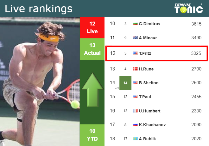 LIVE RANKINGS. Fritz improves his ranking right before competing against Zverev in Rome