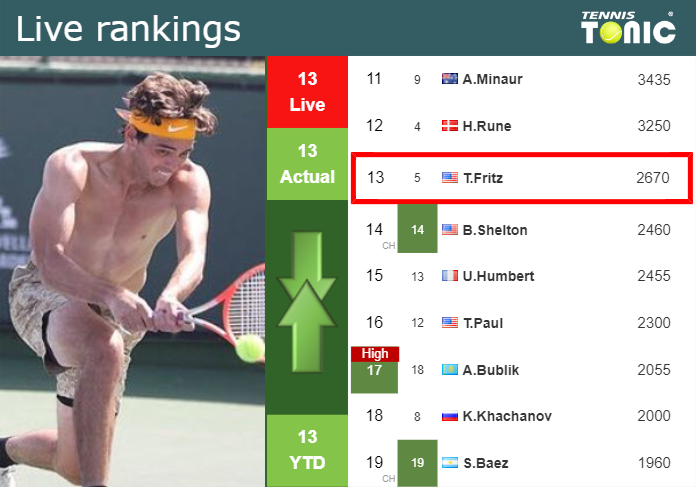 LIVE RANKINGS. Fritz’s rankings prior to competing against Cerundolo in Madrid