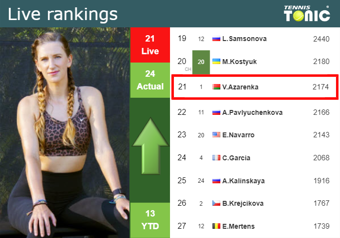 LIVE RANKINGS. Azarenka improves her ranking ahead of competing against Collins in Rome