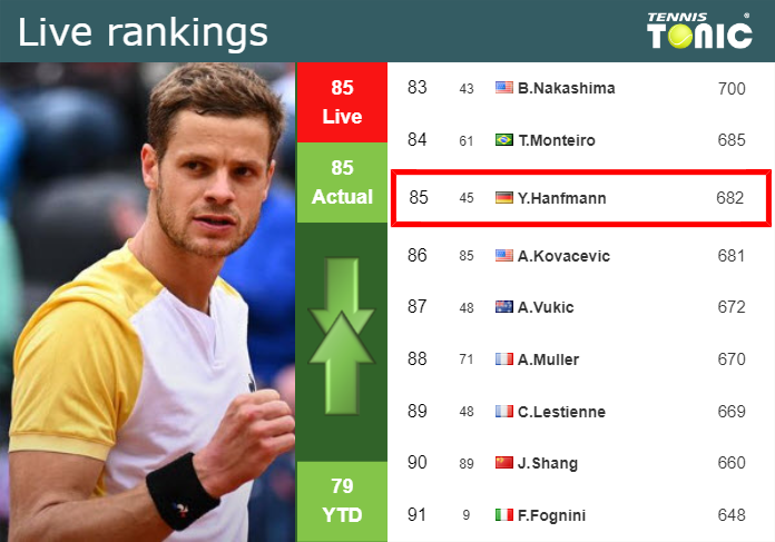 LIVE RANKINGS. Hanfmann’s rankings ahead of fighting against Djokovic in Geneva