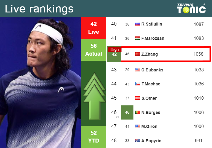 LIVE RANKINGS. Zhang achieves a new career-high ahead of playing Tabilo in Rome