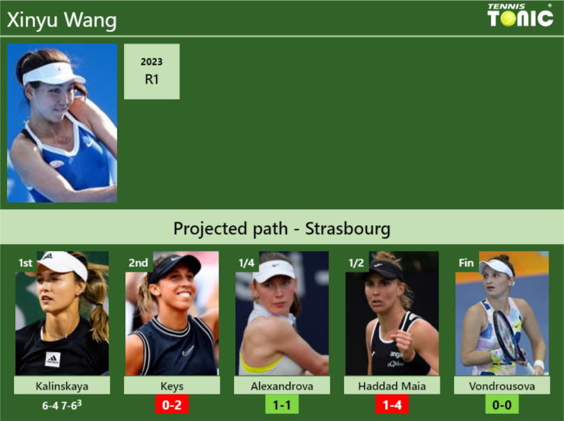 [UPDATED R2]. Prediction, H2H of Xinyu Wang’s draw vs Keys, Alexandrova, Haddad Maia, Vondrousova to win the Strasbourg