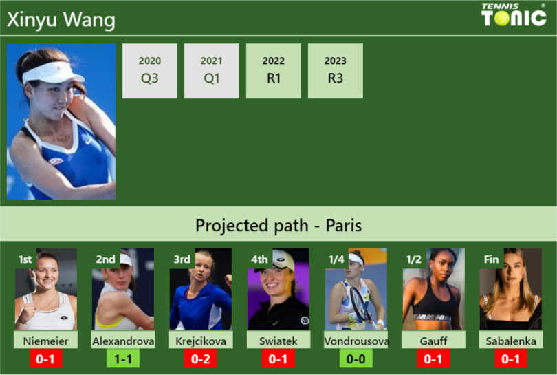 FRENCH OPEN DRAW. Xinyu Wang’s prediction with Niemeier next. H2H and rankings