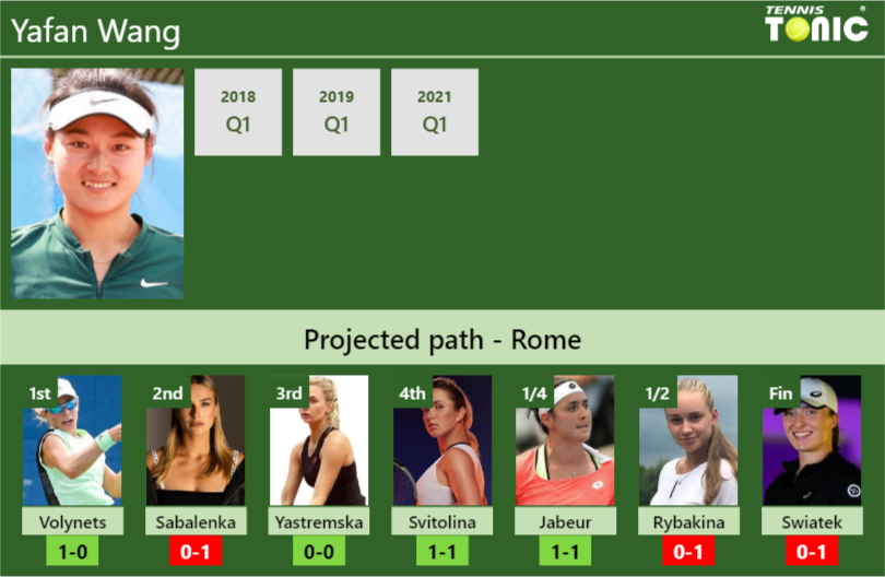 ROME DRAW. Yafan Wang’s prediction with Volynets next. H2H and rankings