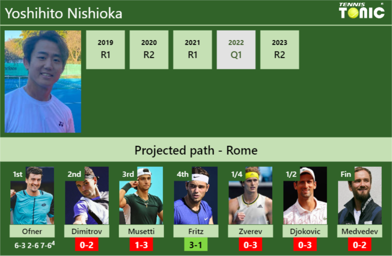 [UPDATED R2]. Prediction, H2H of Yoshihito Nishioka’s draw vs Dimitrov, Musetti, Fritz, Zverev, Djokovic, Medvedev to win the Rome