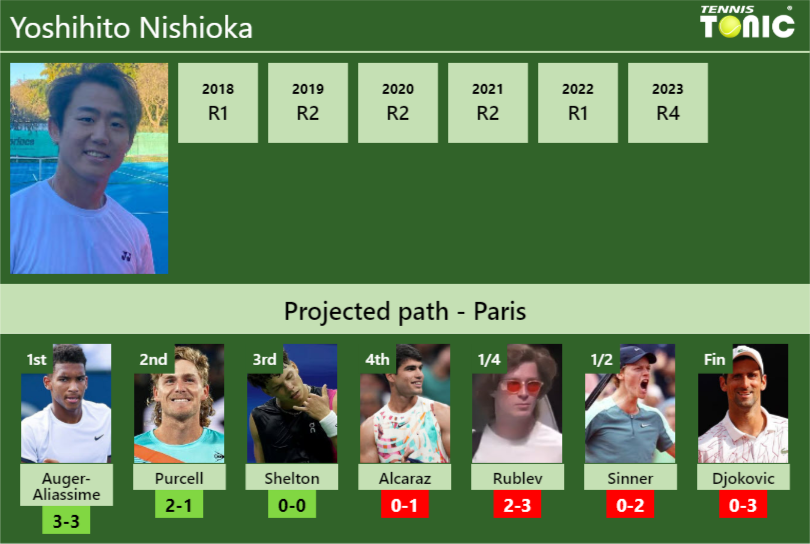 FRENCH OPEN DRAW. Yoshihito Nishioka’s prediction with Auger-Aliassime next. H2H and rankings