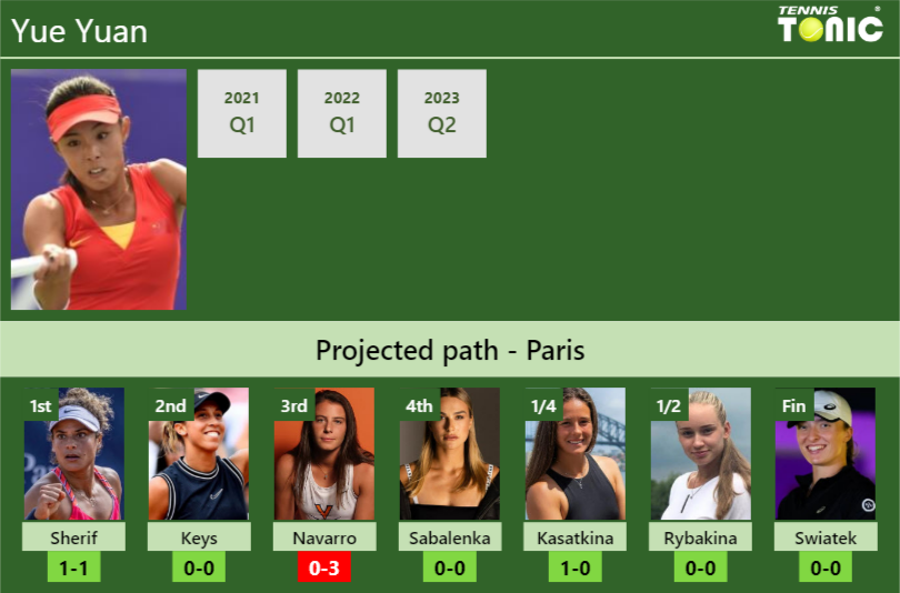 FRENCH OPEN DRAW. Yue Yuan’s prediction with Sherif next. H2H and rankings