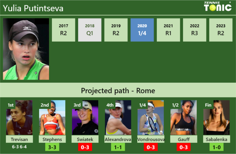 [UPDATED R2]. Prediction, H2H of Yulia Putintseva’s draw vs Stephens, Swiatek, Alexandrova, Vondrousova, Gauff, Sabalenka to win the Rome