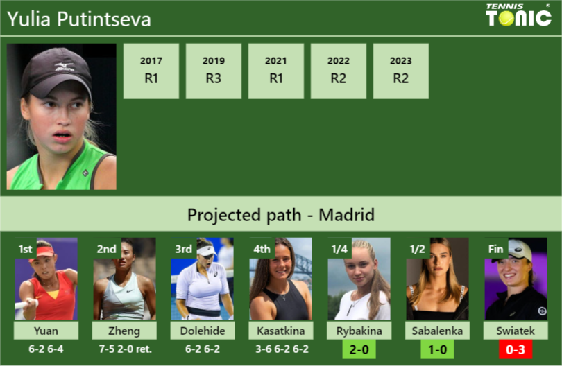 [UPDATED QF]. Prediction, H2H of Yulia Putintseva’s draw vs Rybakina, Sabalenka, Swiatek to win the Madrid