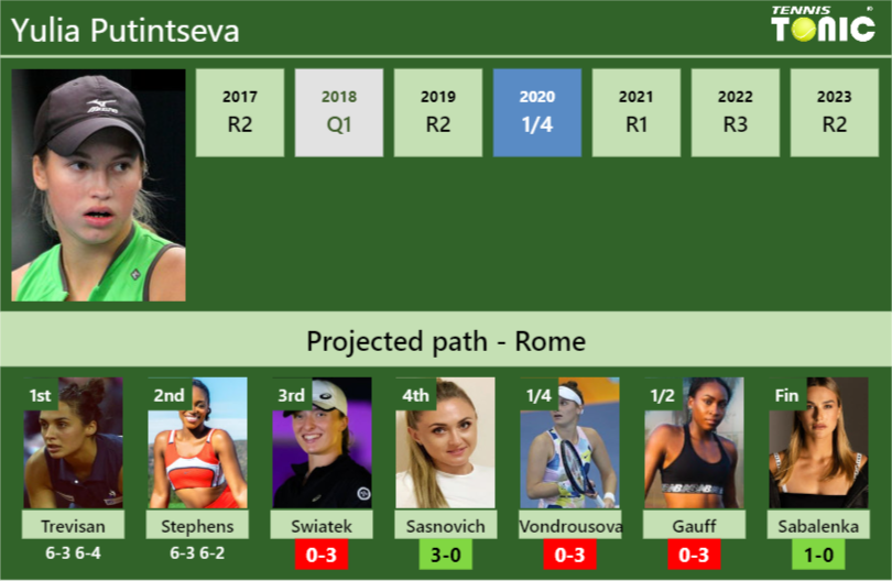 Yulia Putintseva Stats Info Ge5lc5oitf Yulia Putintseva Stats info