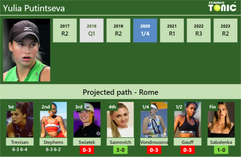 [UPDATED R3]. Prediction, H2H of Yulia Putintseva’s draw vs Swiatek, Sasnovich, Vondrousova, Gauff, Sabalenka to win the Rome