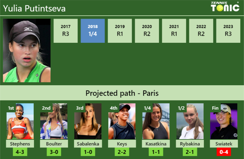 FRENCH OPEN DRAW. Yulia Putintseva’s prediction with Stephens next. H2H and rankings