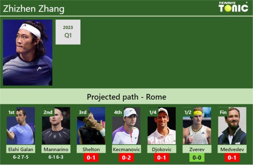 [UPDATED R3]. Prediction, H2H of Zhizhen Zhang’s draw vs Shelton, Kecmanovic, Djokovic, Zverev, Medvedev to win the Rome
