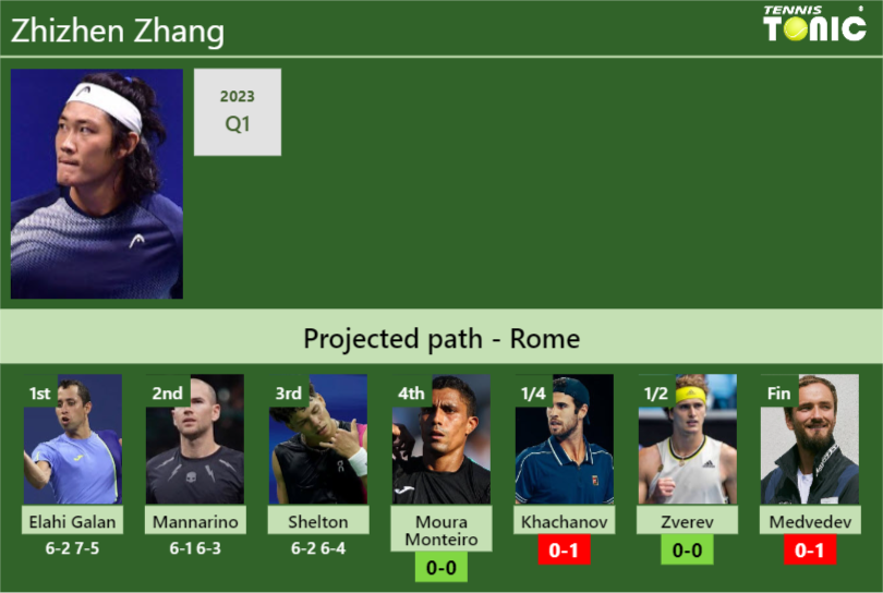 [UPDATED R4]. Prediction, H2H of Zhizhen Zhang’s draw vs Moura Monteiro, Khachanov, Zverev, Medvedev to win the Rome