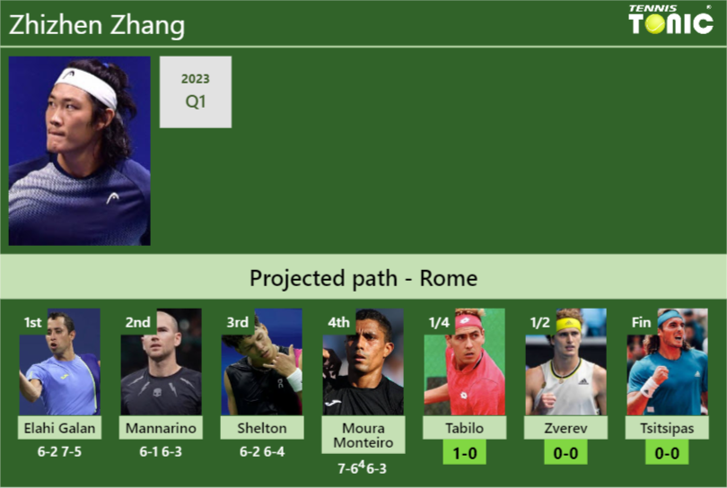 [UPDATED QF]. Prediction, H2H of Zhizhen Zhang’s draw vs Tabilo, Zverev, Tsitsipas to win the Rome