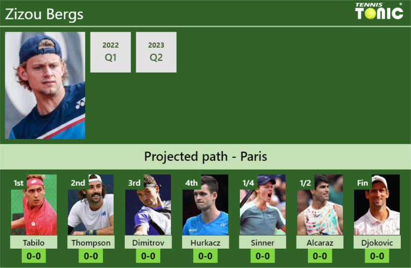 FRENCH OPEN DRAW. Zizou Bergs’s prediction with Tabilo next. H2H and rankings