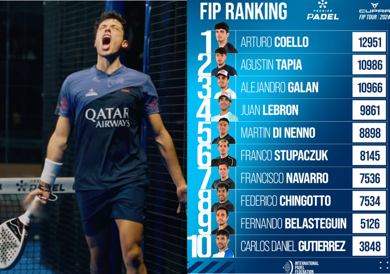 Men’s FIP rankings. Mar de Plata is up next, and Tapia surpasses Galan to become the new world no. 2.