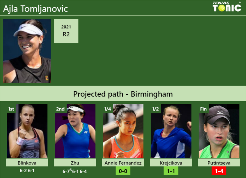 Ajla Tomljanovic Stats info