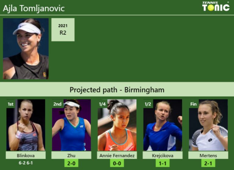 [UPDATED R2]. Prediction, H2H of Ajla Tomljanovic's draw vs Zhu, Annie ...