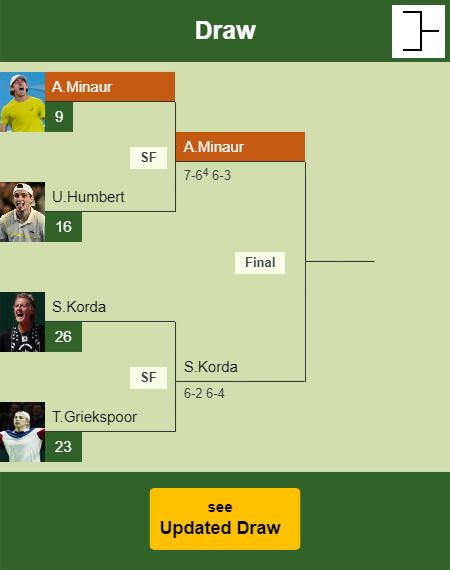 Alex De Minaur Draw info