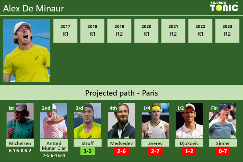 [UPDATED R3]. Prediction, H2H of Alex De Minaur’s draw vs Struff, Medvedev, Zverev, Djokovic, Sinner to win the French Open