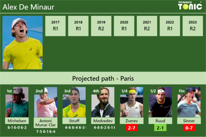 [UPDATED QF]. Prediction, H2H of Alex De Minaur’s draw vs Zverev, Ruud, Sinner to win the French Open