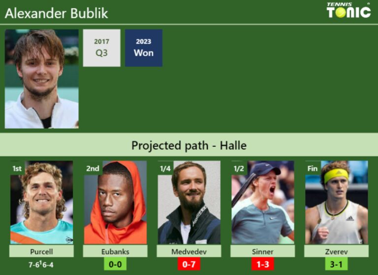 Updated R2 Prediction H2h Of Alexander Bubliks Draw Vs Eubanks Medvedev Sinner Zverev To 6231