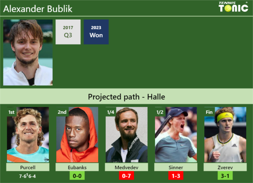 Updated R2 Prediction H2h Of Alexander Bubliks Draw Vs Eubanks Medvedev Sinner Zverev To 9607