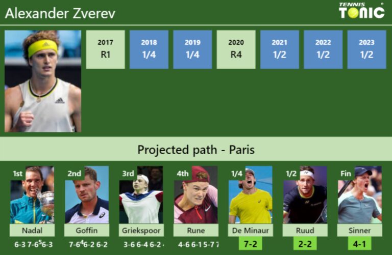 [UPDATED QF]. Prediction, H2H Of Alexander Zverev's Draw Vs De Minaur ...