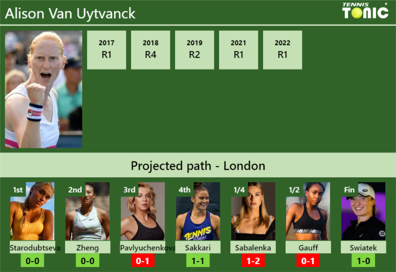 Alison Van Uytvanck Stats info