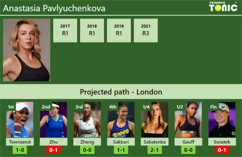 WIMBLEDON DRAW. Anastasia Pavlyuchenkova’s prediction with Townsend next. H2H and rankings – Tennis Tonic – News, Predictions, H2H, Live Scores, stats