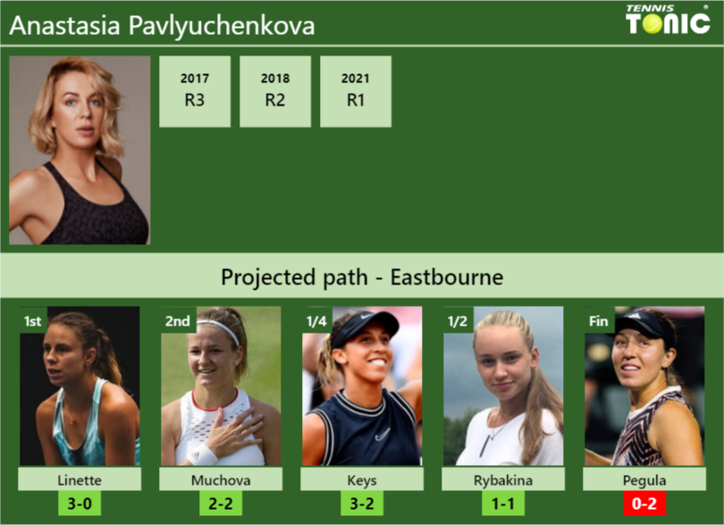 EASTBOURNE DRAW. Anastasia Pavlyuchenkova’s prediction with Linette next. H2H and rankings